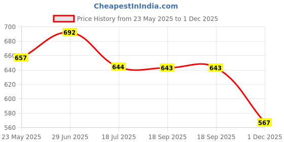 amazon.in blazon Women's Mid Rise Hipster Soft Skin (Inner-Elastic) Panty | Printed | Combo Pack of 3 | Dark Base (Availabe Sizes: S, M, L, XL, XXL, 3XL, 4XL, 5XL) blazon Price History Graph from 23 May 2025 to 1 Dec 2025