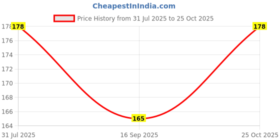 amazon.in blazon Women's Premium Cotton Knits Hosiery Rosemerry Spaghetti Top blazon Price History Graph from 31 Jul 2025 to 25 Oct 2025