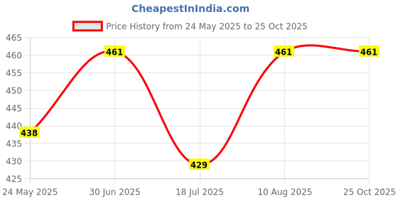 amazon.in blazon Women's White Hipster Printed Panty Pack of 3 blazon Price History Graph from 24 May 2025 to 25 Oct 2025