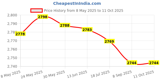 amazon.in BLCH 1/2" NPT Air Line Dryer - Air Dryer for Compressor,Compressed Air Dryer Air Drying System AF4000-04 Manual Drain Poly Bowl 0-160 PSI 5渭m Price History Graph from 8 May 2025 to 11 Oct 2025