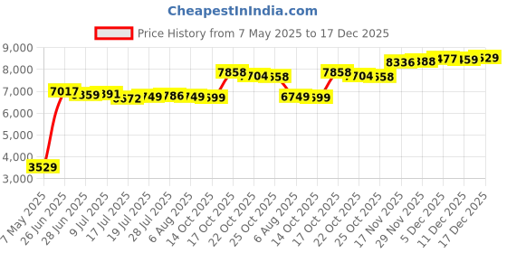 amazon.in Bleiou 6 Pack Chinese Jianzi Colorful Feather Kicking Shuttlecock Foot Sports Toy Game Price History Graph from 7 May 2025 to 17 Dec 2025