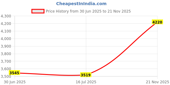 amazon.in BLEKOO Self Centering Dowel Jig Kit, Doweling Jig Drill Guide Pocket Hole Jig for Straight Holes (Blue) Price History Graph from 30 Jun 2025 to 21 Nov 2025