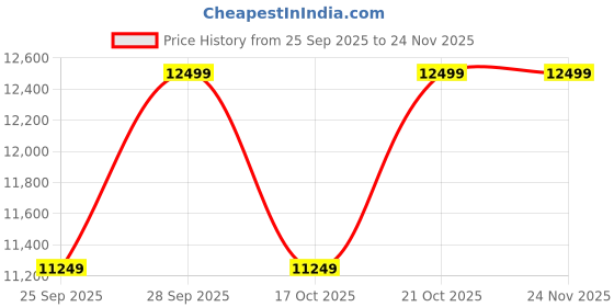 amazon.in Blend Art Commercial Belgian Round Rotary Waffle Maker, 1.5inch deep,1 Year Warranty, Price History Graph from 25 Sep 2025 to 23 Nov 2025