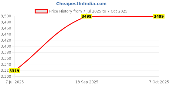 amazon.in BLEND ART Electric Deep Fat Fryer 6 Litre MS Body 2500W with Variable Temperature Control, Black, For Commercial and House Hold Purpose (Made In India) (BLACK) Price History Graph from 7 Jul 2025 to 7 Oct 2025