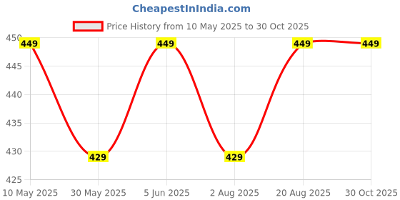 amazon.in amazon brand - symbol Blend Classic Solid Hipster Cotton Stretch | Printed Underwear | Panties tor Women | Daily Use | Ultra-Soft Waist Elastic | Combo (Pack of 4) amazon brand - symbol Price History Graph from 10 May 2025 to 30 Oct 2025