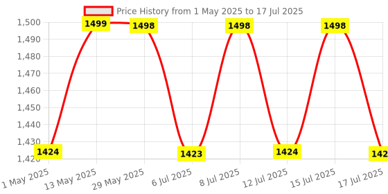 amazon.in Blend Go Portable Blender for Smoothie, Milk Shakes, Crushing Ice and Juice, USB Rechargeable Battery with 2000 mAh 60 Watts Motor, 300 ML, built-in Jar. Price History Graph from 1 May 2025 to 17 Jul 2025