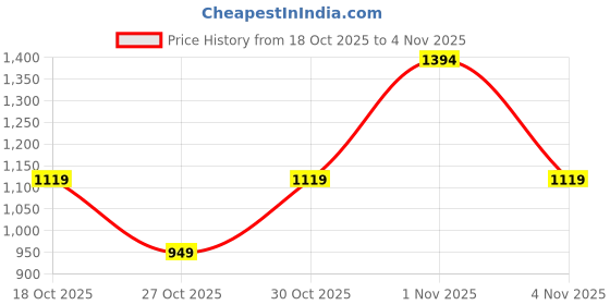 amazon.in nivia Blend Gym Duffle Bag for Men & Women with Dedicated Shoe Pocket with Dual Vents, Main Spacious Compartment, Flap Opening & Mesh Zipper Pocket, Signature Tape Strap, Capacity-20 litres (Black) nivia Price History Graph from 18 Oct 2025 to 4 Nov 2025