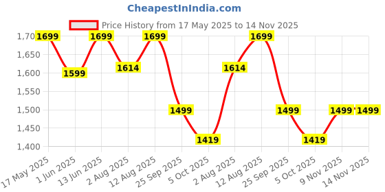 amazon.in neeman's Blend Knit Casual Slip Ons for Men | Padded Insole for Extra Support, Stylish Shoes for Boys neeman's Price History Graph from 17 May 2025 to 14 Nov 2025