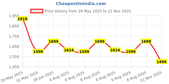 amazon.in neeman's Blend Knit Casual Slip Ons for Men | Padded Insole for Extra Support, Stylish Shoes for Boys neeman's Price History Graph from 29 May 2025 to 21 Nov 2025
