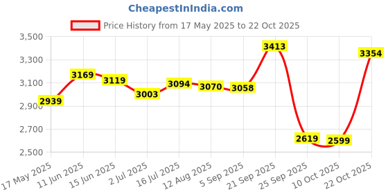 amazon.in levi's Blended Mens Standard Length Jacket levi's Price History Graph from 17 May 2025 to 22 Oct 2025
