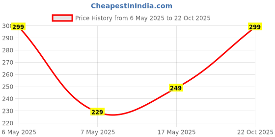 amazon.in mack jonney Blended Mens V-Neck Cover mack jonney Price History Graph from 6 May 2025 to 22 Oct 2025