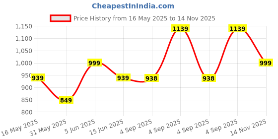amazon.in mack jonney Blended Regular Fit Men Pajamas(Pack of 3-MACK632554) mack jonney Price History Graph from 16 May 2025 to 14 Nov 2025