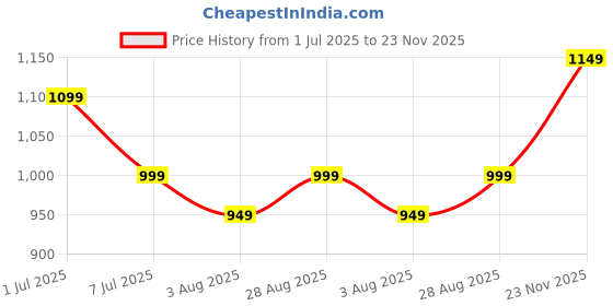 amazon.in mack jonney Blended Regular Fit Men Pajamas(Pack of 3-MACK632554) mack jonney Price History Graph from 1 Jul 2025 to 23 Nov 2025