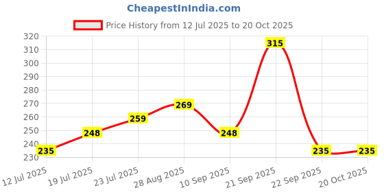 amazon.in alyne Blended Saree Shapewear Petticoat for Women, Women's Blended FullElastic with Drawstring Saree Shapewear, Skirts for Women,Shape Wear Dress for Saree alyne Price History Graph from 12 Jul 2025 to 20 Oct 2025