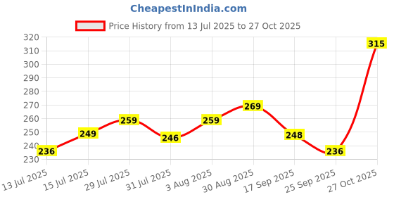 amazon.in alyne Blended Saree Shapewear Petticoat for Women, Women's Blended FullElastic with Drawstring Saree Shapewear, Skirts for Women,Shape Wear Dress for Saree alyne Price History Graph from 13 Jul 2025 to 27 Oct 2025