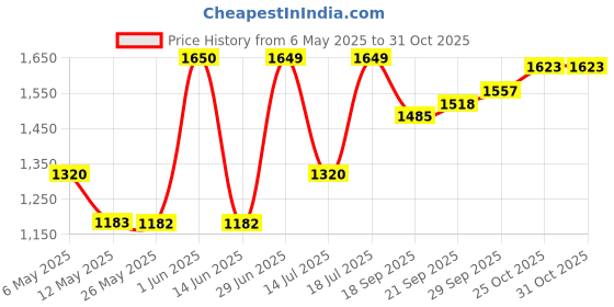 amazon.in vero moda Blended Women's Cardigan High Neck Sweater vero moda Price History Graph from 6 May 2025 to 29 Oct 2025