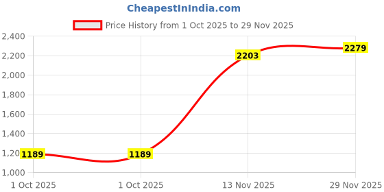 amazon.in vero moda Blended Women's Cardigan V-Neck Sweater vero moda Price History Graph from 1 Oct 2025 to 29 Nov 2025