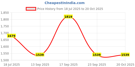 amazon.in only Blended Women's Collared Neck Cardigan Sweater only Price History Graph from 18 Jul 2025 to 20 Oct 2025