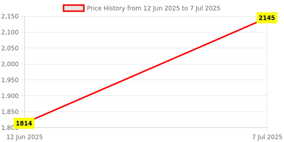 amazon.in vero moda Blended Women's Front Open Cardigan Sweater vero moda Price History Graph from 12 Jun 2025 to 7 Jul 2025