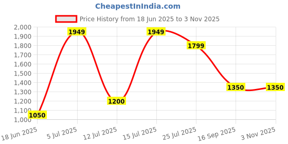 amazon.in only Blended Women's High Neck Sweater only Price History Graph from 18 Jun 2025 to 2 Nov 2025