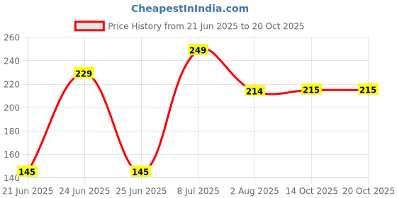 amazon.in clovia Blended Women's Low Waist Bikini Panty clovia Price History Graph from 21 Jun 2025 to 20 Oct 2025
