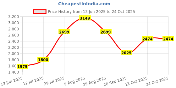amazon.in vero moda Blended Women's Pullover Sweater vero moda Price History Graph from 13 Jun 2025 to 24 Oct 2025