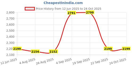 amazon.in only Blended Women's Pullover Sweater only Price History Graph from 12 Jun 2025 to 24 Oct 2025