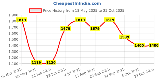 amazon.in vero moda Blended Women's Pullover Sweater vero moda Price History Graph from 18 May 2025 to 23 Oct 2025
