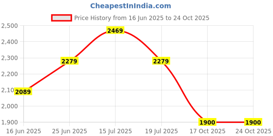 amazon.in vero moda Blended Women's Pullover Sweater vero moda Price History Graph from 16 Jun 2025 to 23 Oct 2025