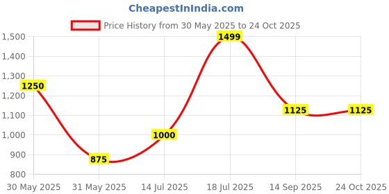 amazon.in vero moda Blended Women's Pullover Sweater vero moda Price History Graph from 30 May 2025 to 24 Oct 2025