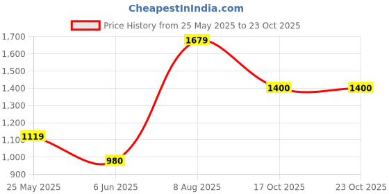 amazon.in vero moda Blended Women's Pullover Sweater vero moda Price History Graph from 25 May 2025 to 23 Oct 2025