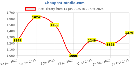 amazon.in vero moda Blended Women's Pullover Sweater vero moda Price History Graph from 14 Jun 2025 to 22 Oct 2025