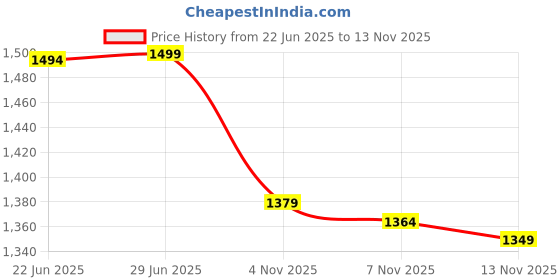 amazon.in vero moda Blended Women's Pullover Sweater vero moda Price History Graph from 22 Jun 2025 to 12 Nov 2025