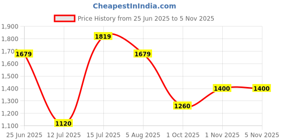 amazon.in vero moda Blended Women's Pullover Sweater vero moda Price History Graph from 25 Jun 2025 to 4 Nov 2025