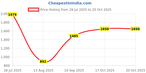 amazon.in only Blended Women's Pullover Sweater only Price History Graph from 28 Jul 2025 to 20 Oct 2025