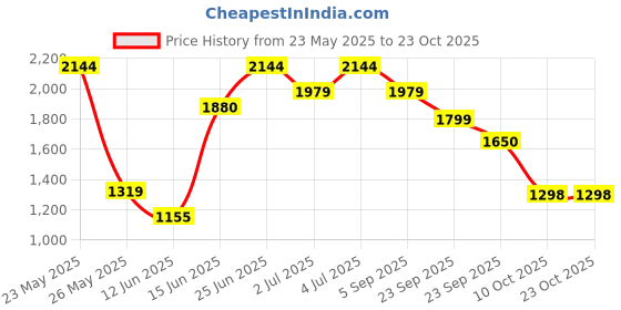 amazon.in vero moda Blended Women's Round Neck Sweater vero moda Price History Graph from 23 May 2025 to 23 Oct 2025