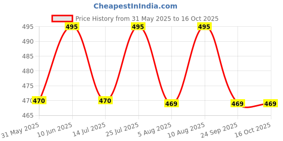 amazon.in plumbury Blended Women's Seamless High Waist Tummy Control Butt Lifter Shapewear Brief Panty plumbury Price History Graph from 31 May 2025 to 16 Oct 2025