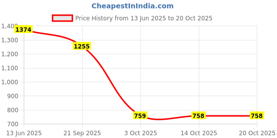 amazon.in only Blended Women's Square Neck Sweater only Price History Graph from 13 Jun 2025 to 19 Oct 2025