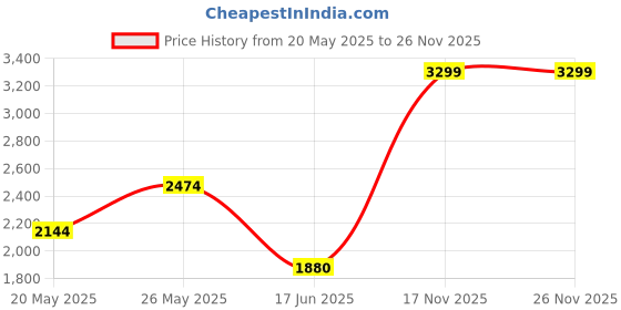 amazon.in only Blended Women's V-Neck Sweater only Price History Graph from 20 May 2025 to 26 Nov 2025