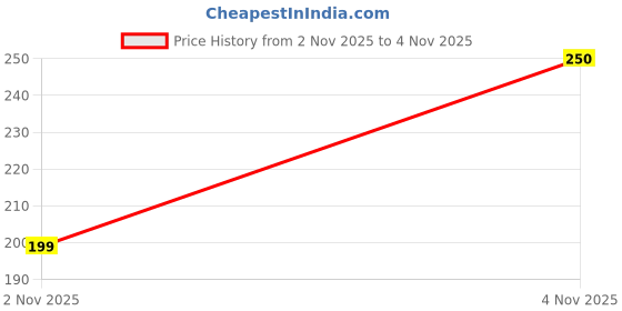 amazon.in Blender Price History Graph from 2 Nov 2025 to 4 Nov 2025