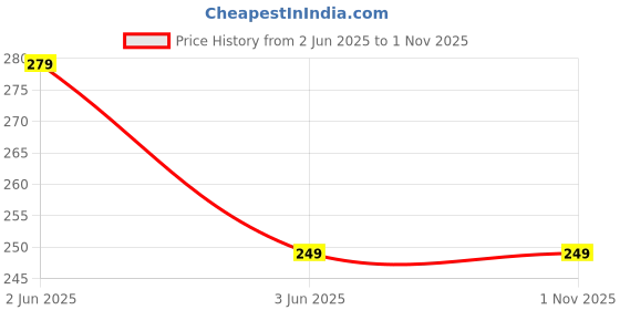amazon.in Blender Ball for Shaker Bottles, Sippers Shakers Stainless Steel Wire Whisk for Protein Shakes Price History Graph from 2 Jun 2025 to 31 Oct 2025