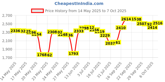 amazon.in blender bottle BlenderBottle ProStak Twist n' Lock Storage Jars Expansion 2-Pak with Pill Tray, All Black blender bottle Price History Graph from 14 May 2025 to 7 Oct 2025