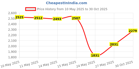amazon.in Blender Bottle Plastic 2-in-1 Bottles and Straw Cleaning Brush | Gray |One Size Price History Graph from 10 May 2025 to 30 Oct 2025