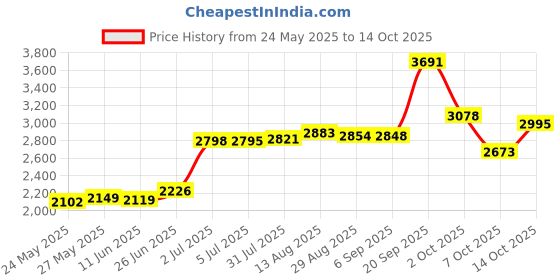 amazon.in Blender Bottle Pro Series Shaker Bottle (28-Ounce_Black) Price History Graph from 24 May 2025 to 14 Oct 2025