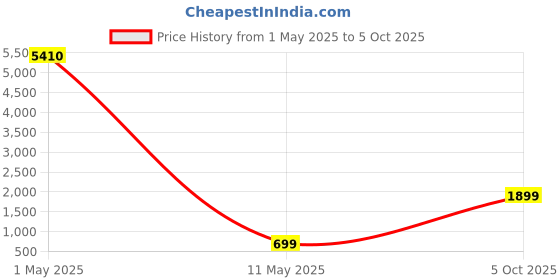 amazon.in the yellow mango Blender for Shakes and Smoothies, 400ml, 2 To-Go Portable Cups with Lid, Personal Blender, Easy to Clean, for Kitchen, Juices, Baby Food, Mixer (Blue) the yellow mango Price History Graph from 1 May 2025 to 5 Oct 2025