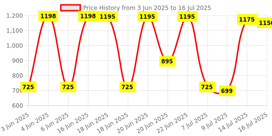 amazon.in Blender Jar Assembly for model HL7575/ HL7576 Price History Graph from 3 Jun 2025 to 16 Jul 2025