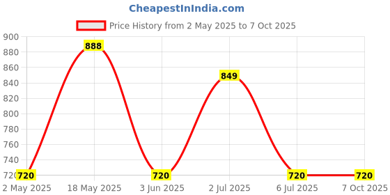amazon.in Blender Jar Assembly for model HL7705/ HL7710/ HL7715/ HL7720 Price History Graph from 2 May 2025 to 7 Oct 2025