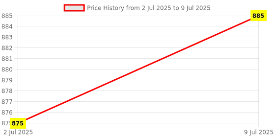 amazon.in Blender Jar Assembly for models HL1643/ HL1645 Price History Graph from 2 Jul 2025 to 9 Jul 2025