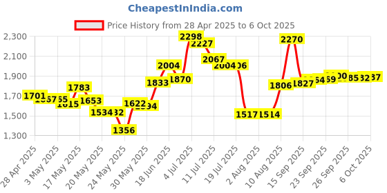 amazon.in Blender Replacement Parts for Hamilton Beach Blender Blade with Jar Base Cap and 2 O Ring Seal by Aooba Price History Graph from 28 Apr 2025 to 6 Oct 2025