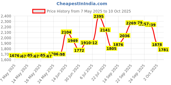 amazon.in BlenderBottle C01616 Plastic Classic Loop Top Shaker Bottle, 590 ml (Black) blenderbottle Price History Graph from 7 May 2025 to 10 Oct 2025